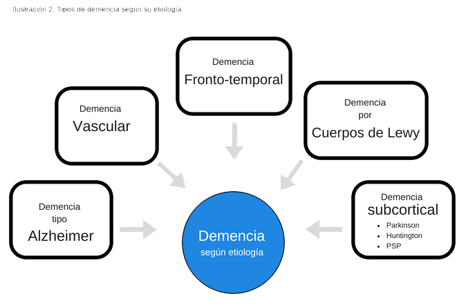 Ilustración 2. Tipos de Demencias según su etiología.